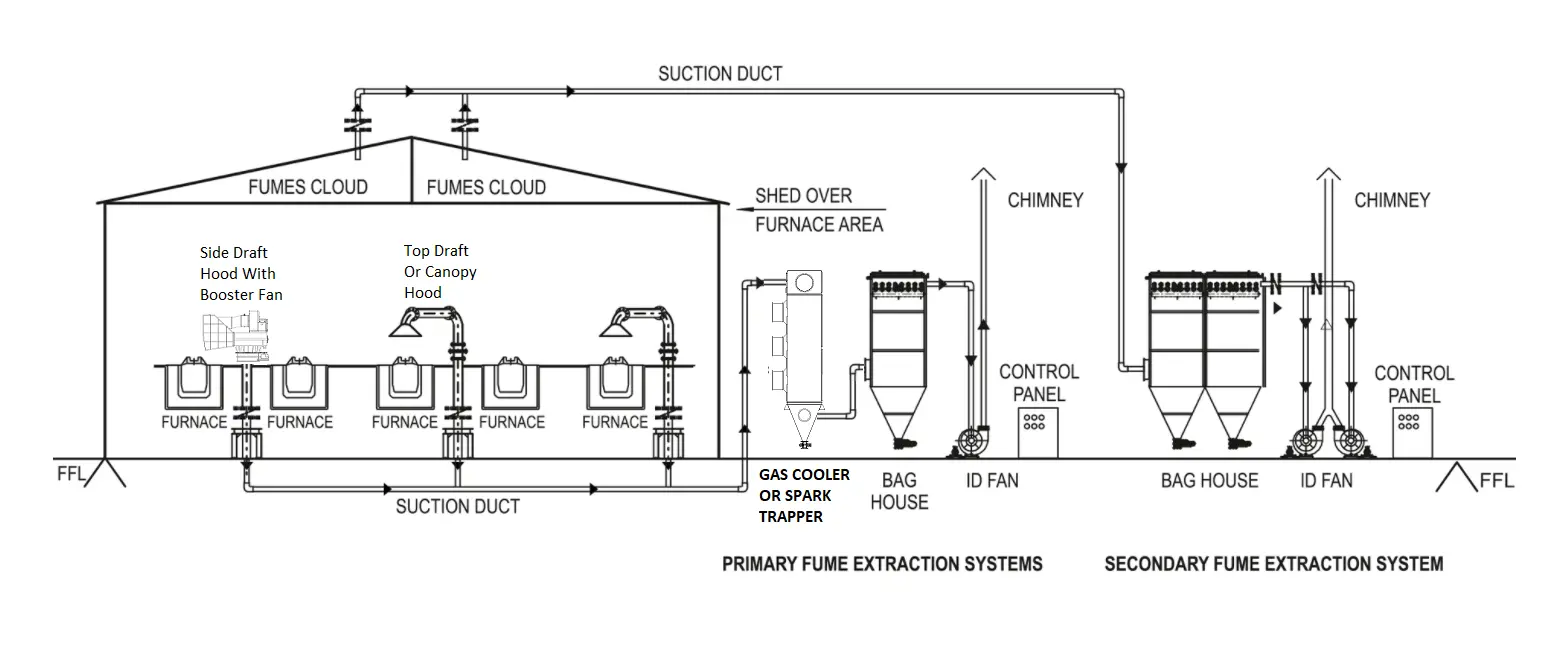 Furnace Pollution Control System